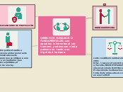 DERECHOS HUMANOS O FUNDAMENTALES: son a...- Mapa Mental