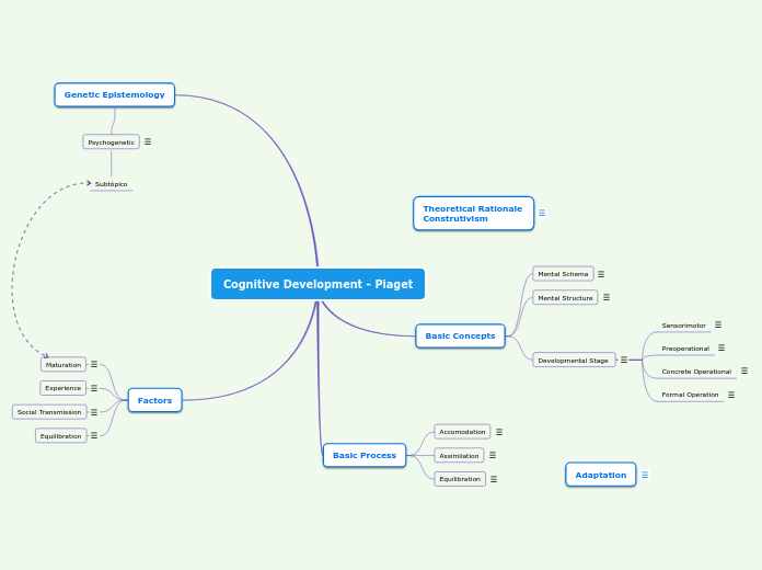 Cognitive deals structure piaget