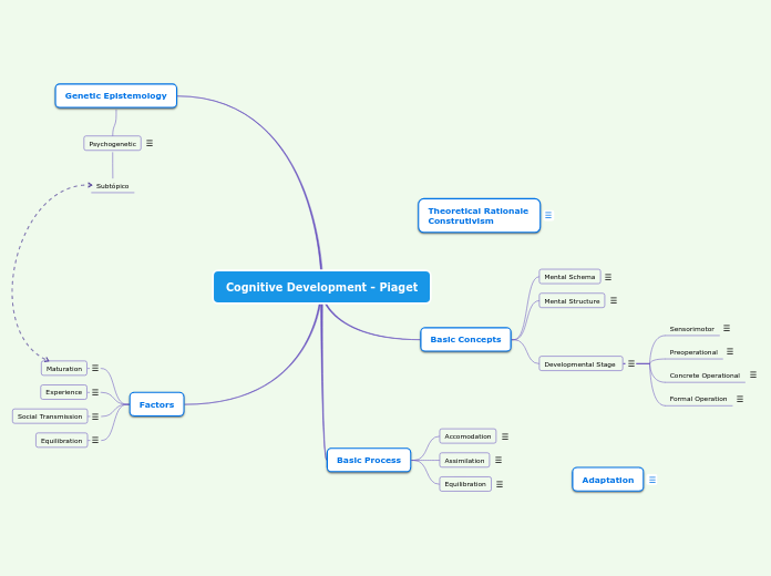 Cognitive Development Piaget 