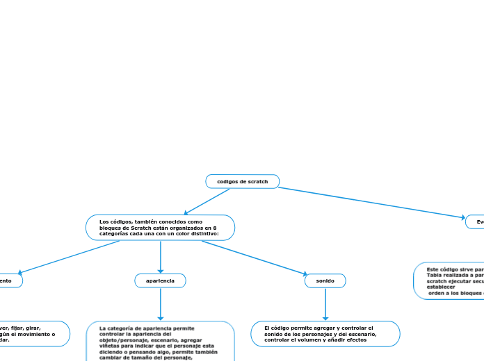codigos de scratch - Mapa Mental