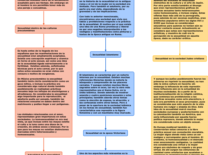 Historia de los conceptos acerca de la ...- Mapa Mental