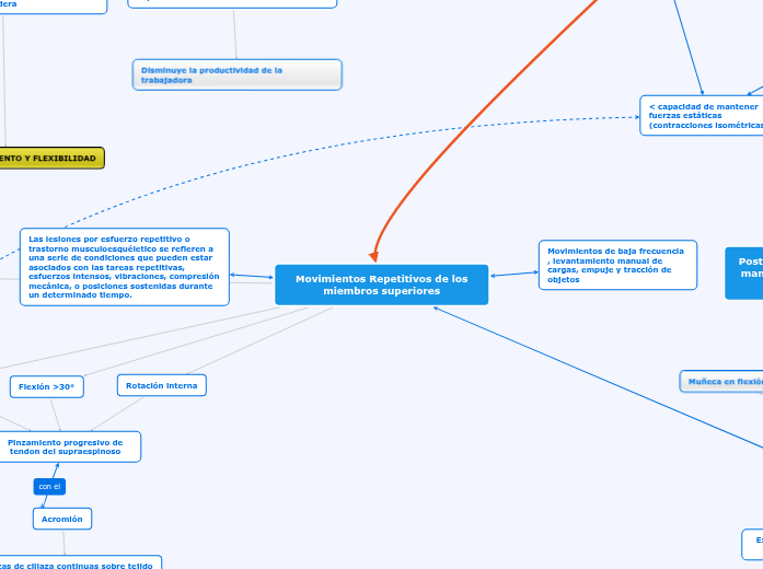 Movimientos Repetitivos de los miembros su...- Mind Map