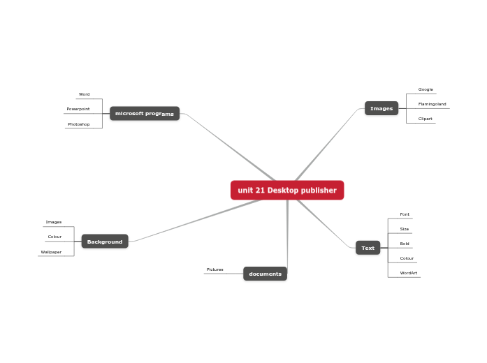 unit 21 - Mind Map