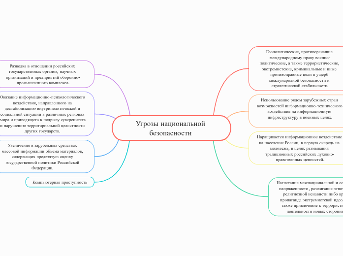 Угрозы национальной безопасности - Мыслительная карта
