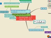 Aprendizaje a lo largo de la vida - Mapa Mental
