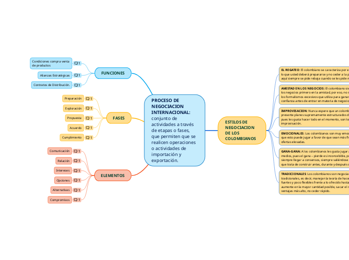 PROCESO DE NEGOCIACION INTERNACIONAL: c...- Mapa Mental