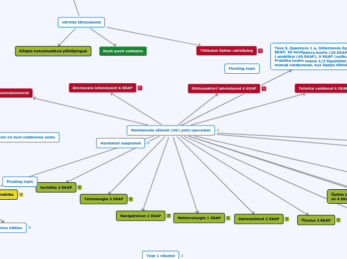 Mehitamata sõiduki (UV) juht/operaator - Mind Map