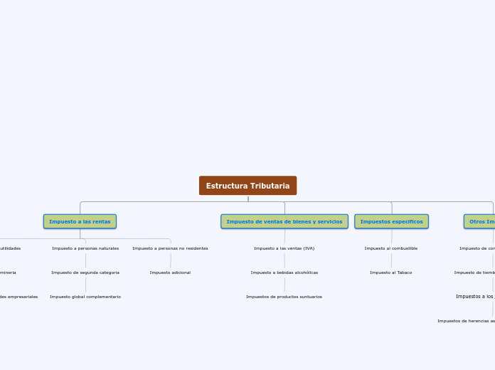 Estructura Tributaria - Mapa Mental