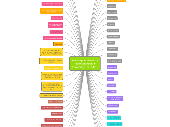 Uso Responsable de la
Información para ...- Mapa Mental