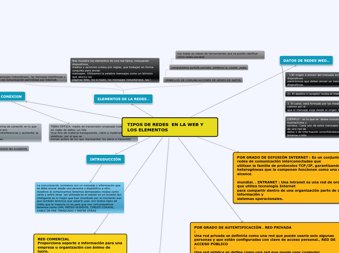 TIPOS DE REDES  EN LA WEB Y LOS ELEMENT...- Mapa Mental