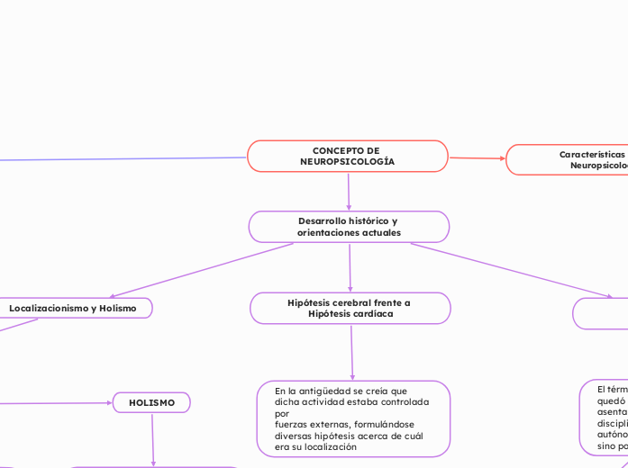 CONCEPTO DE NEUROPSICOLOGÍA - Mapa Mental