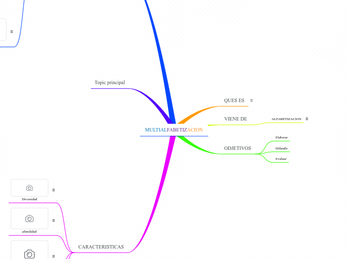 MULTIALFABETIZACION - Mapa Mental