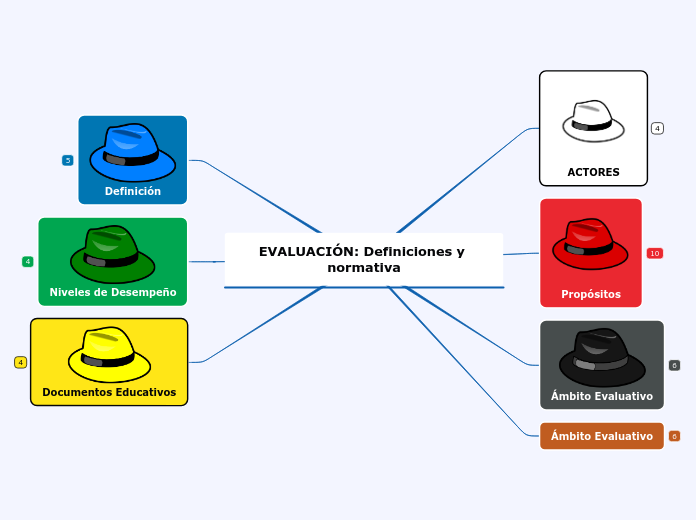 EVALUACIÓN: Definiciones y normativa - Mapa Mental
