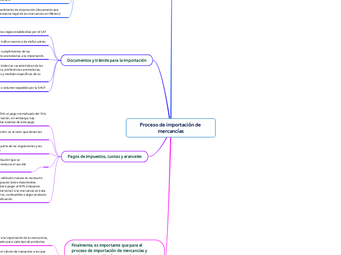 Proceso de importación de mercancías - Mapa Mental