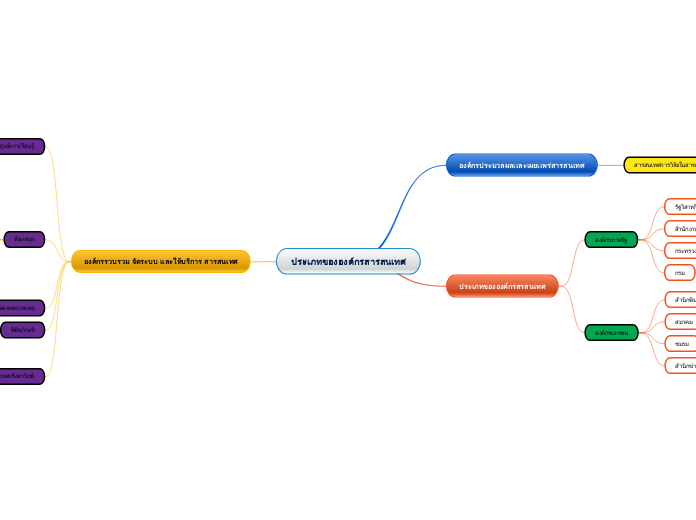 ประเภทขององค์กรสารสนเทศ - Mind Map