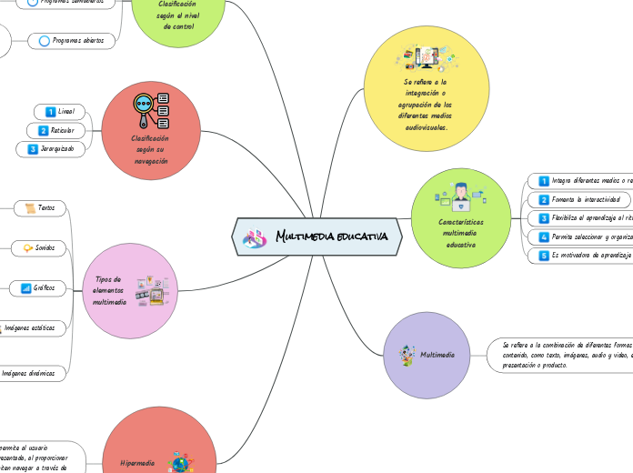 Multimedia educativa - Mapa Mental
