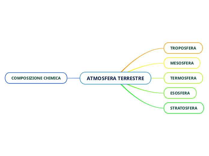 ATMOSFERA TERRESTRE - Mind Map