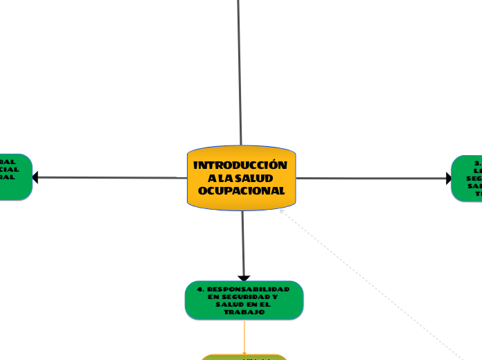 INTRODUCCIÓN A LA SALUD OCUPACIONAL - Mind Map