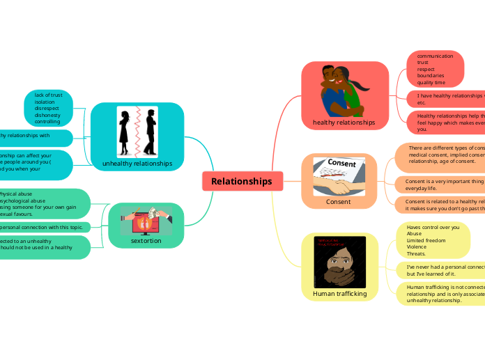 Relationships  - Mind Map