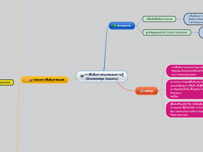 การสืบค้นสารสนเทศและความรู้
 (Knowledge Inquiry)