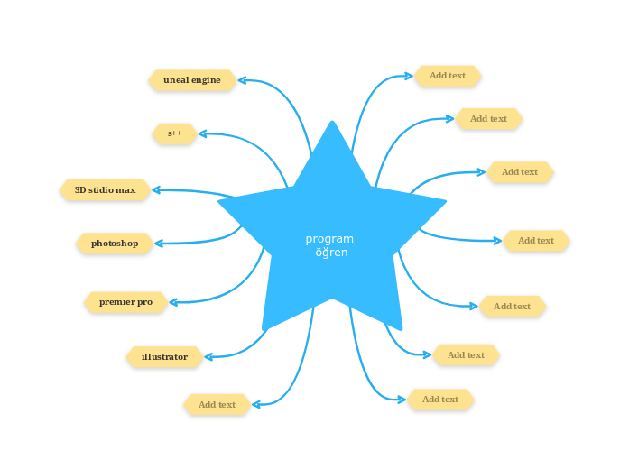 program öğren - Mind Map