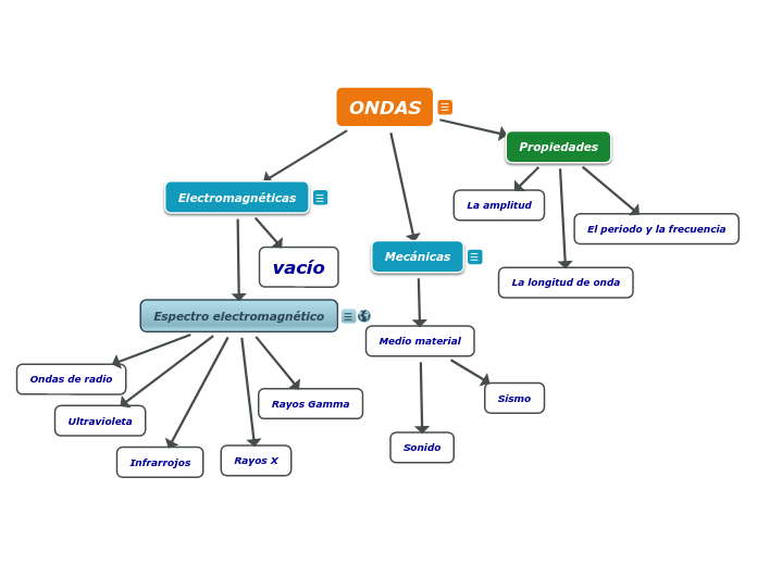 ONDAS - Mind Map