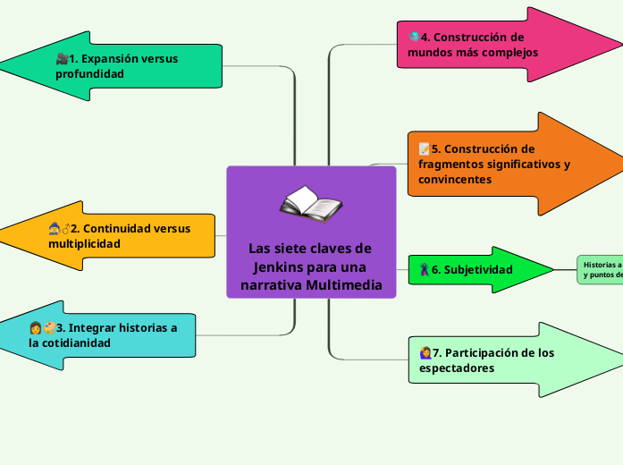 Las siete claves de Jenkins para una narrativa Multimedia