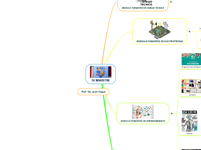 IV BIMESTRE - Mapa Mental