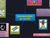 COMPONENTES DE UNA PC - Mind Map
