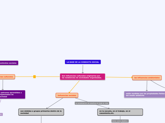 LA BASE DE LA CONDUCTA SOCIAL - Mapa Mental