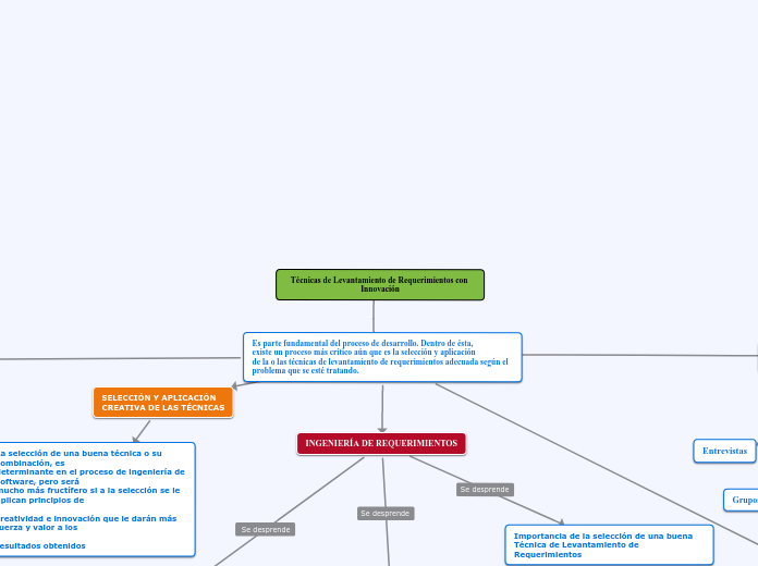 Técnicas de Levantamiento de Requerimie...- Mapa Mental