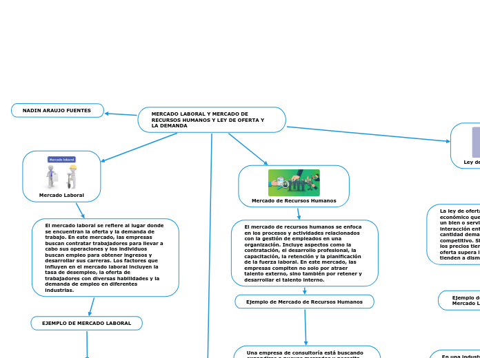 MERCADO LABORAL Y MERCADO DE RECURSOS H...- Mapa Mental