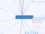 תוכנית לימודים כיתה ג - חשבון והנדסה - Mind Map