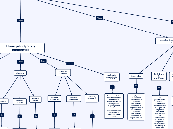 Auditoria para el mejoramiento de la calidad en salud