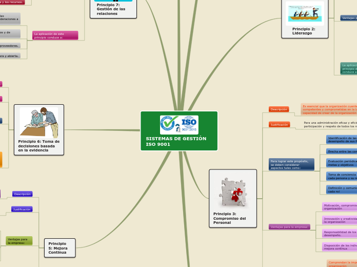 Sample Mind Map