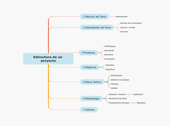 Estructura de un proyecto - Mind Map