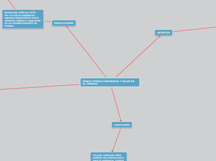 MARCO TEORICO SEGURIDAD Y SALUD EN EL T...- Mapa Mental