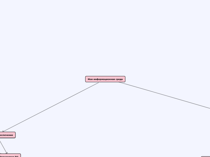 Моя информационная среда - Мыслительная карта