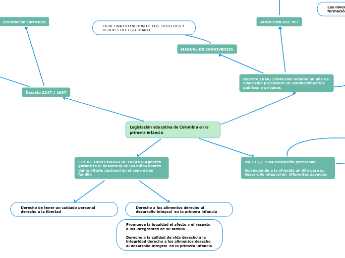 Legislación educativa de Colombia en la...- Mapa Mental