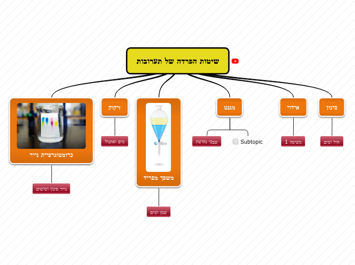 שיטות הפרדה של תערובות - Mind Map