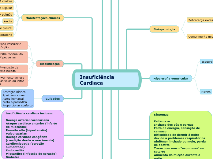 Insuficiência Cardíaca - Mapa Mental