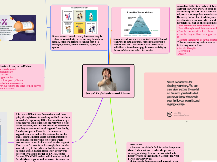 Sexual Exploitation and Abuse:  - Mind Map