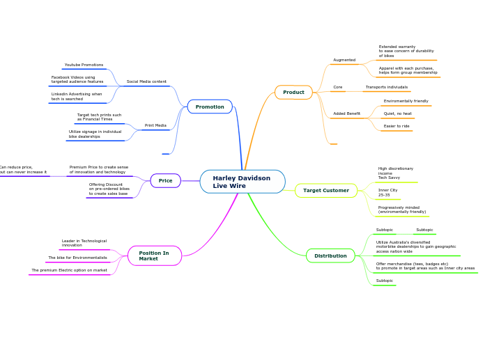 Harley Davidson 
Live Wire - Mind Map