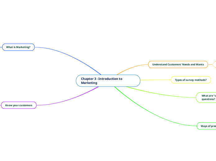 Chapter 3 - Introduction to Marketing - Mind Map