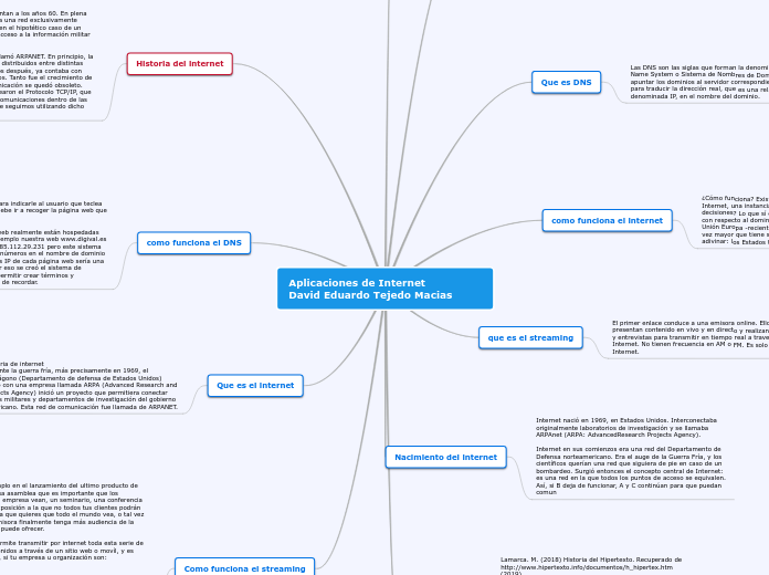 Aplicaciones de Internet        David E...- Mapa Mental