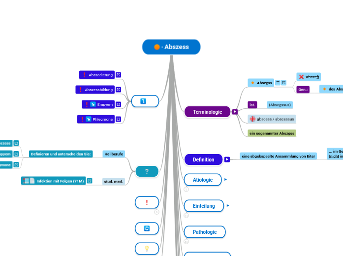 ∙ Abszess - Mindmap