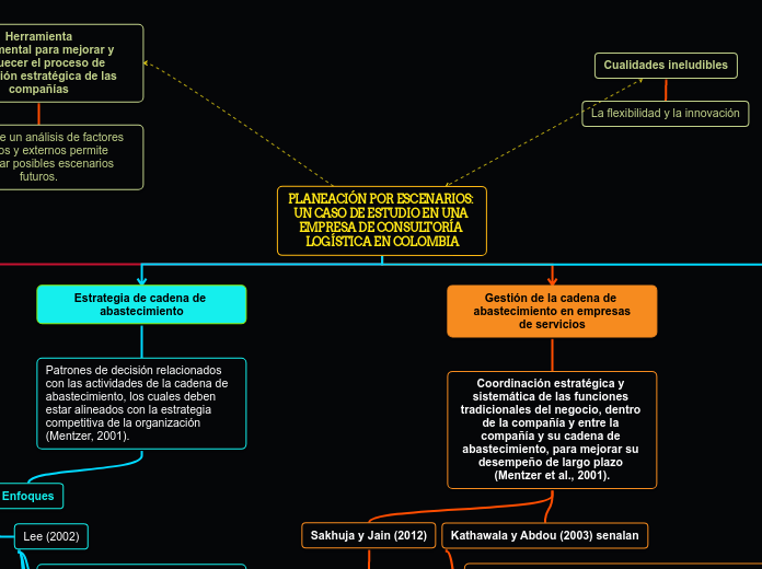 PLANEACIÓN POR ESCENARIOS: UN CASO DE E...- Mapa Mental