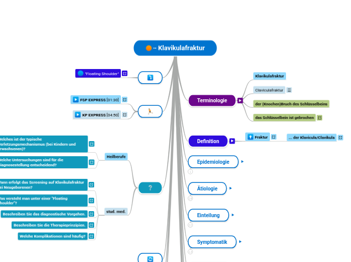 ∙∙ Klavikulafraktur - Mindmap