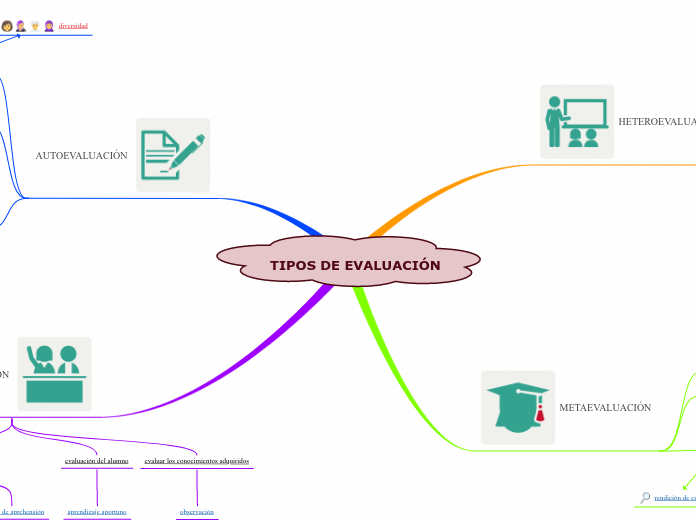 TIPOS DE EVALUACIÓN - Mind Map