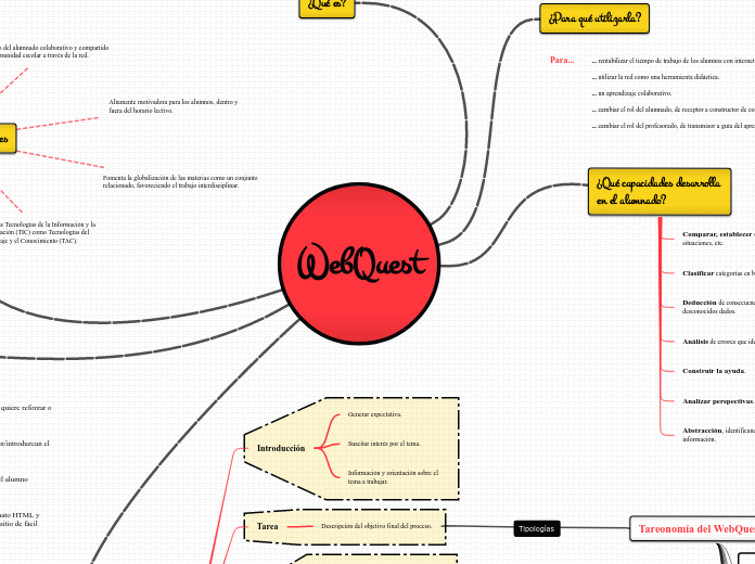 Webquest Map WebQuest - Mind Map